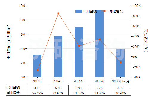 2013-2017年6月中國氨基樹脂板,片,膜,箔,扁條(非泡沫料的,未用其他材料強化、層壓、支撐)(HS39209300)出口總額及增速統(tǒng)計